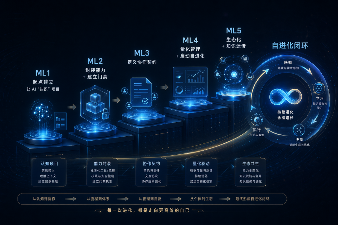 AINMM:存量生产级工程向 AI Native 演进的五级成熟度模型 配图 24