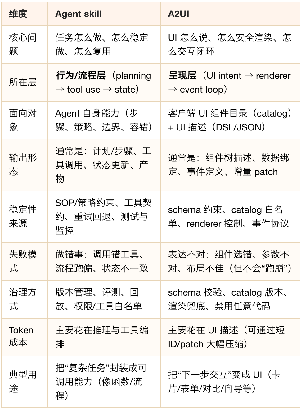 生成式 UI：框架、协议与实现类型 配图 10