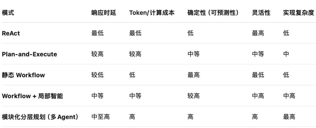 拆解、对比与优化：LLM工具智能体的五种任务规划与执行模式 配图 9