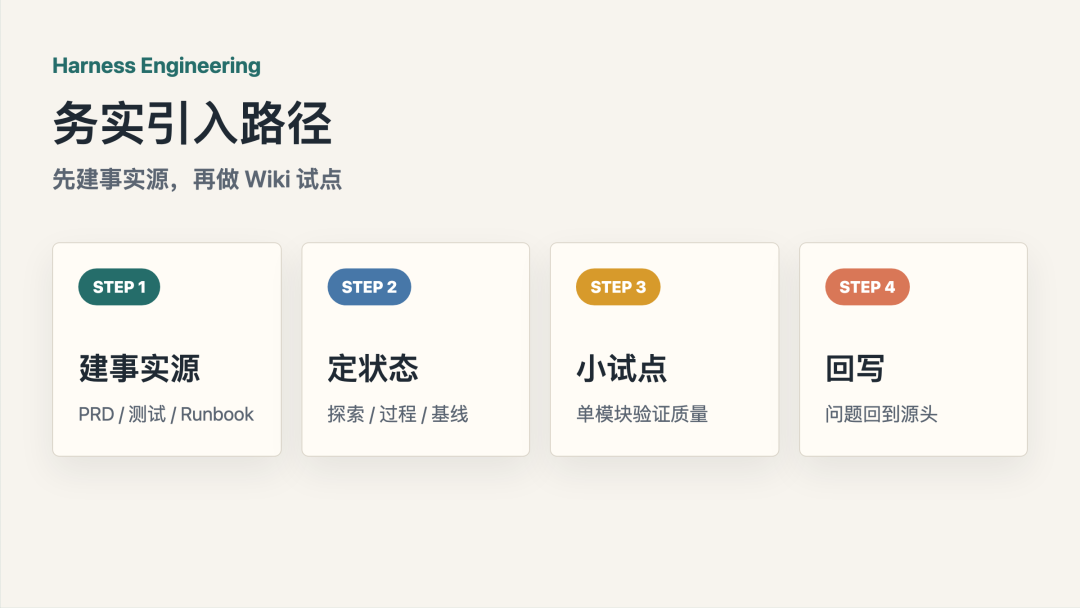 Harness Engineering 实践:LLM Wiki 什么时候、怎么引入? 配图 6