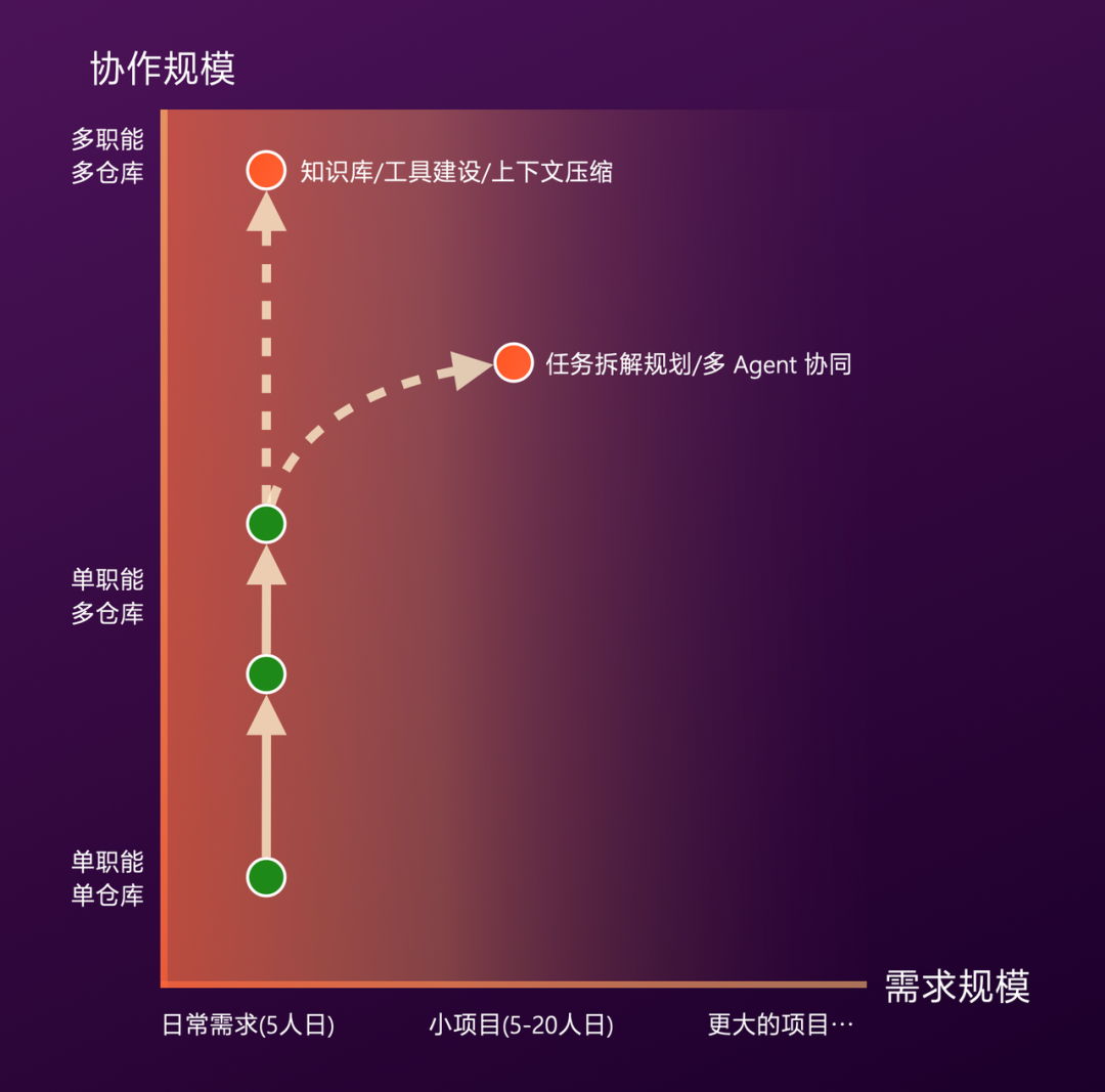 有赞AI研发全流程落地实践 配图 22