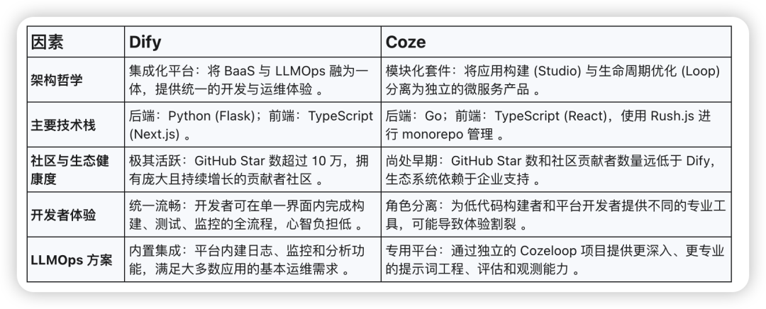 开源版 Coze 和 Dify 的深度技术与架构对比 配图 4