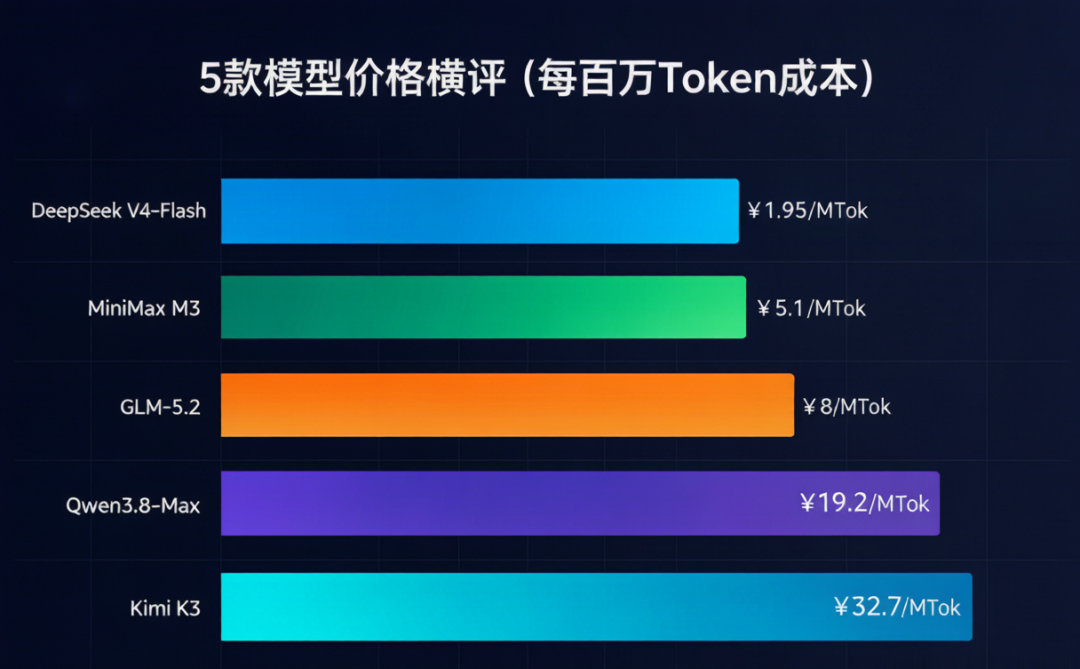 DeepSeek 涨价了,Dify 用户该换哪个模型?5 款国产模型成本实测与替换指南 配图 2