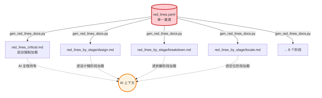 AI代码生成率94%：我们用一个 Skill 跑通需求开发全流程 配图 19