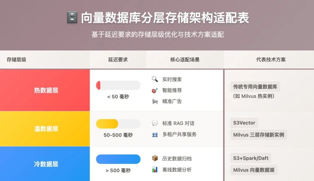 向量检索快比LLM还贵？不支持S3的向量数据库，迟早要淘汰！ 配图 2