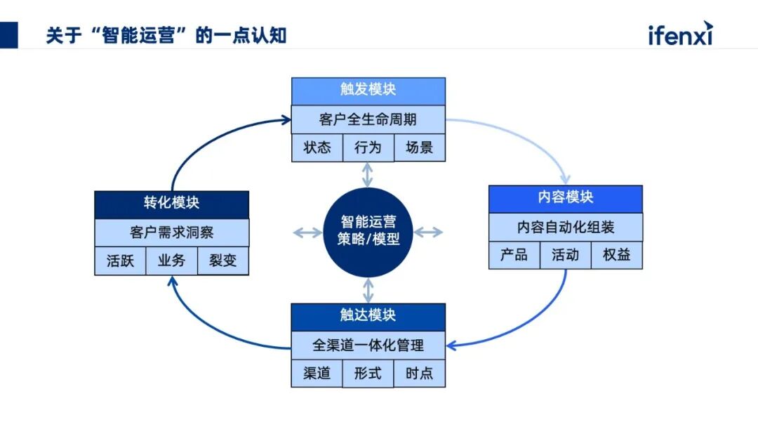 银行从业者自述：AI如何赋能银行『存量客户经营』？ 配图 3