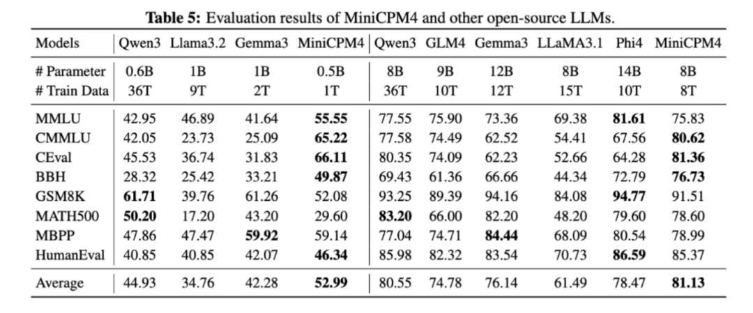 MiniCPM 4.0：面壁智能开源的极致高效端侧大模型（小版本、低消耗、220倍极致提速！） 配图 3