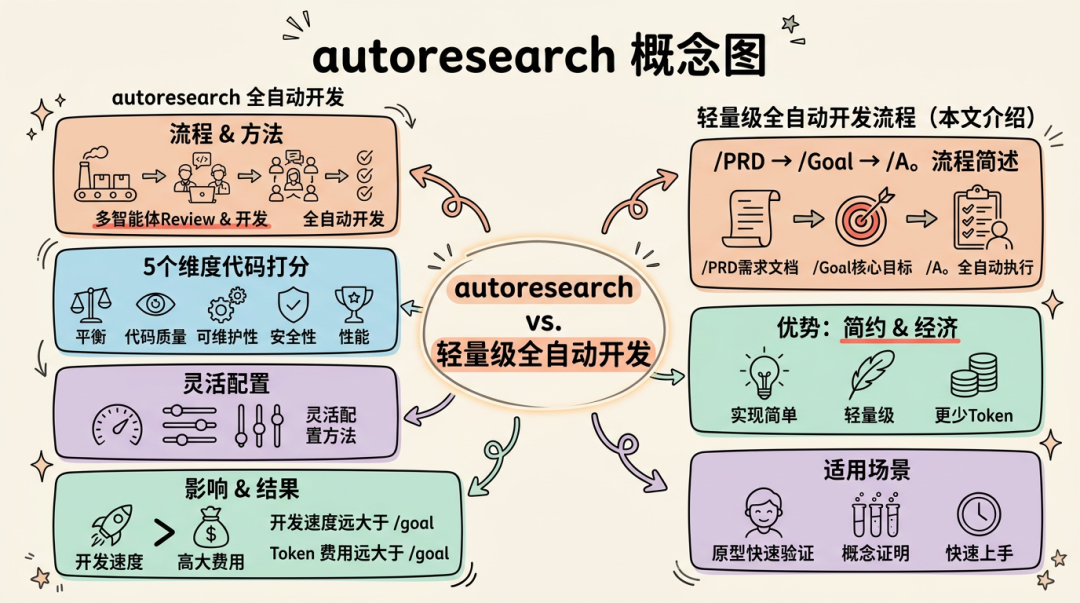 PRD → Goal → After-Goal：AI 主导全流程研发实践 配图 29