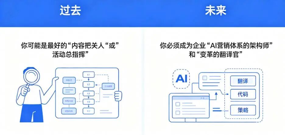 AI营销如何落地B2B企业？市场总监必看的“三步走”避坑指南 配图 6