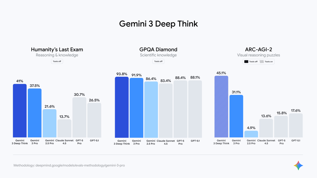 谷歌Gemini 3夜袭全球，暴击GPT-5.1！奥特曼罕见祝贺 配图 20
