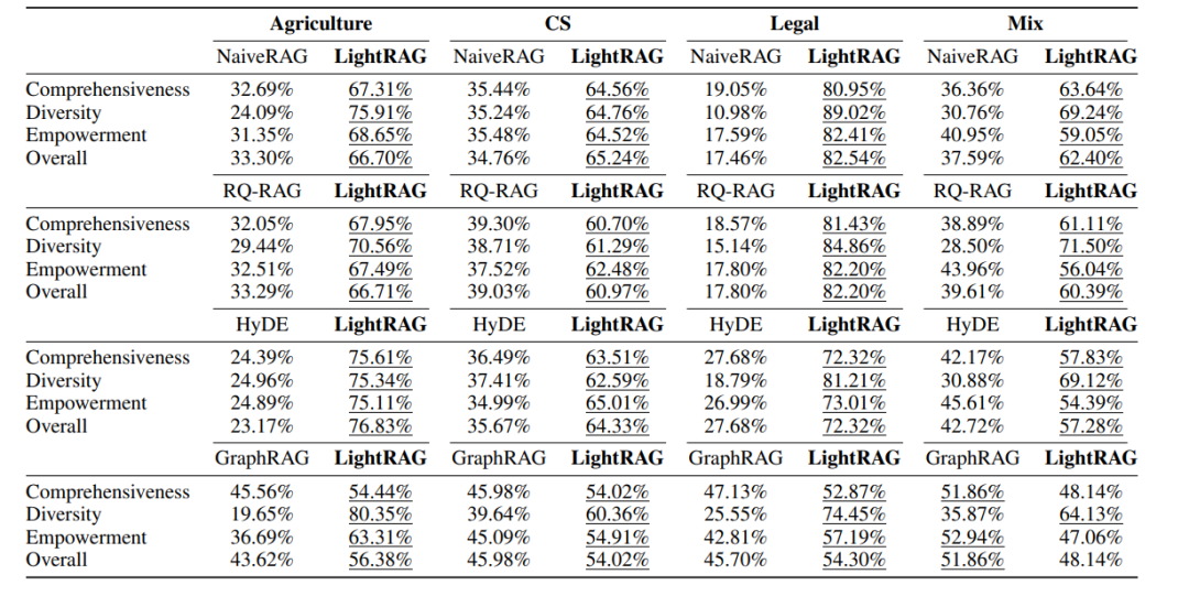 LightRAG开源了！轻巧、强大，GraphRAG的进化版 配图 5
