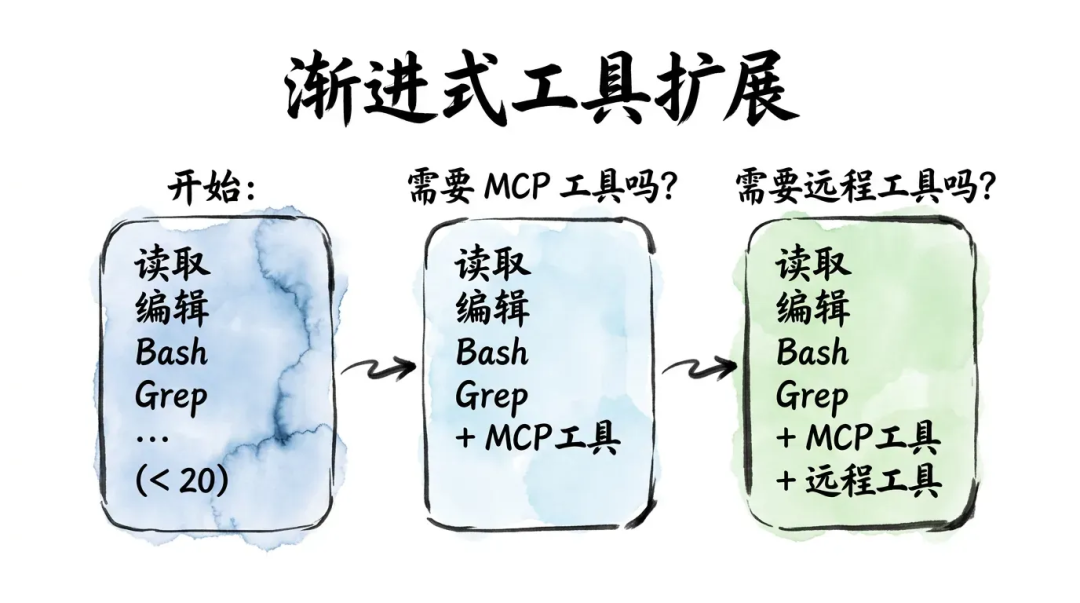 深入浅出Harness Engineerring之核心模式与理念 配图 9