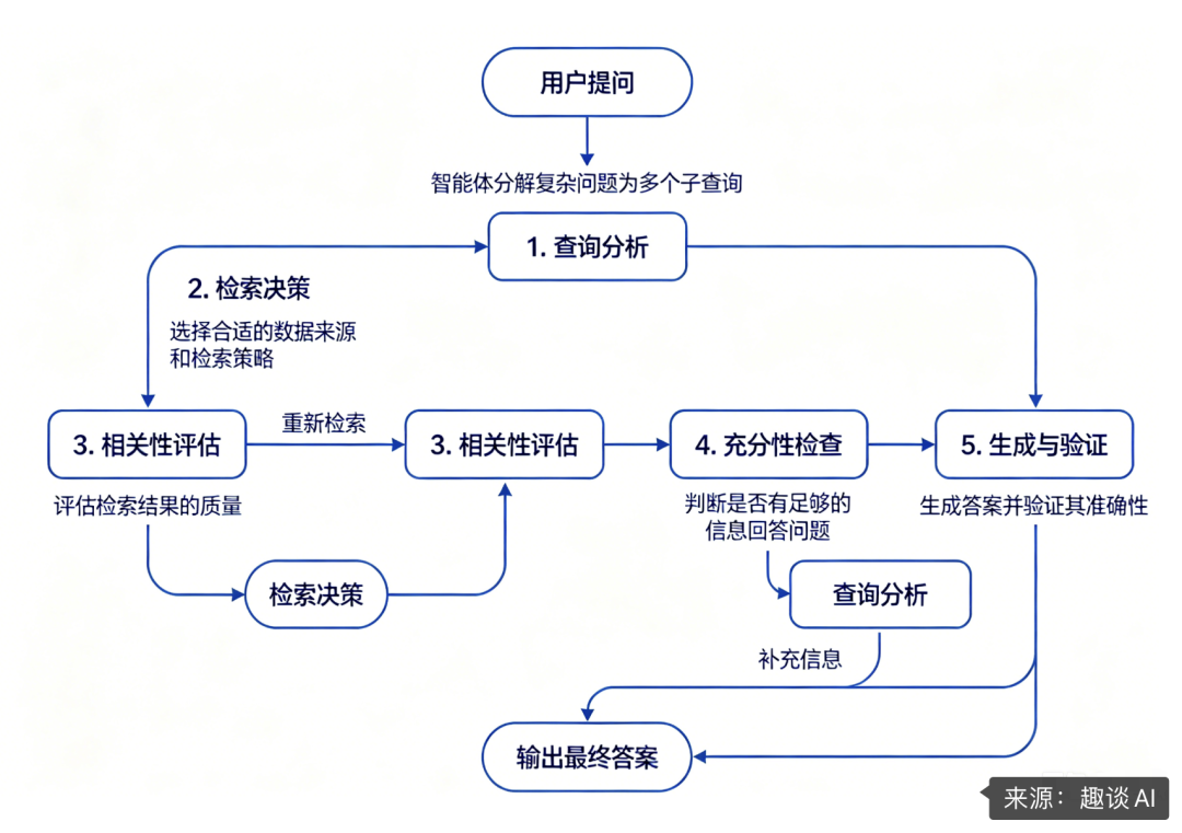万字长文!千万级文档 RAG 知识库系统落地实践 配图 17
