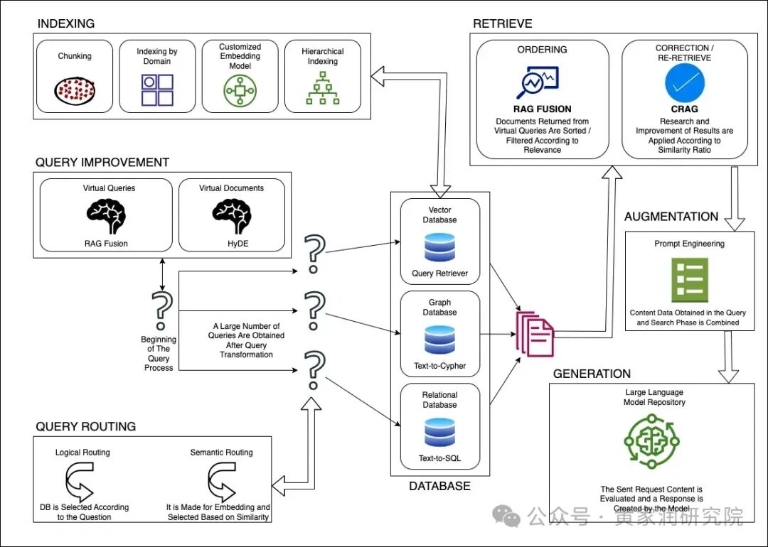 更高级的 RAG 架构：提升 AI 大模型回答准确性的前沿技术 配图 2