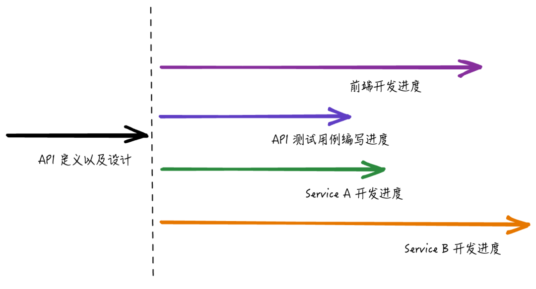 基于 API 网关践行 API First 开发实践 配图 2