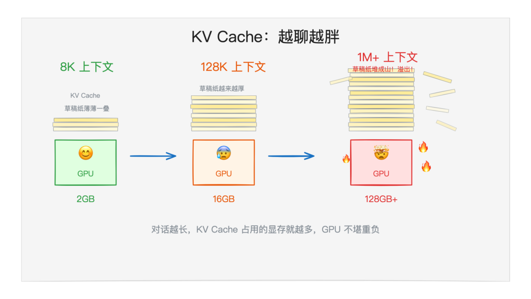 KV Cache 越聊越胖
