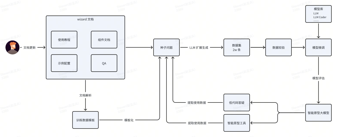 AIGC 和低代码结合应用全栈研发实践总结 ｜ 得物技术 配图 13