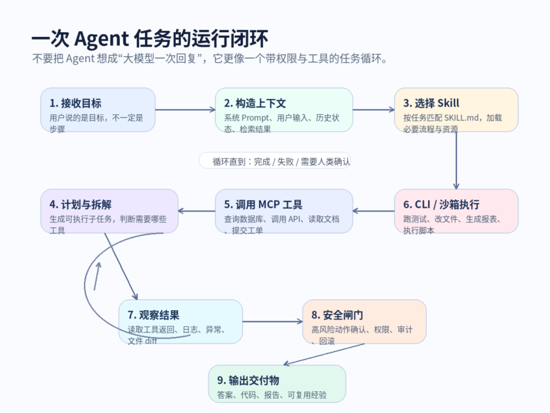 Agent 工程化五件套：Prompt、Skill、MCP、CLI 到底怎么配合？ 配图 3