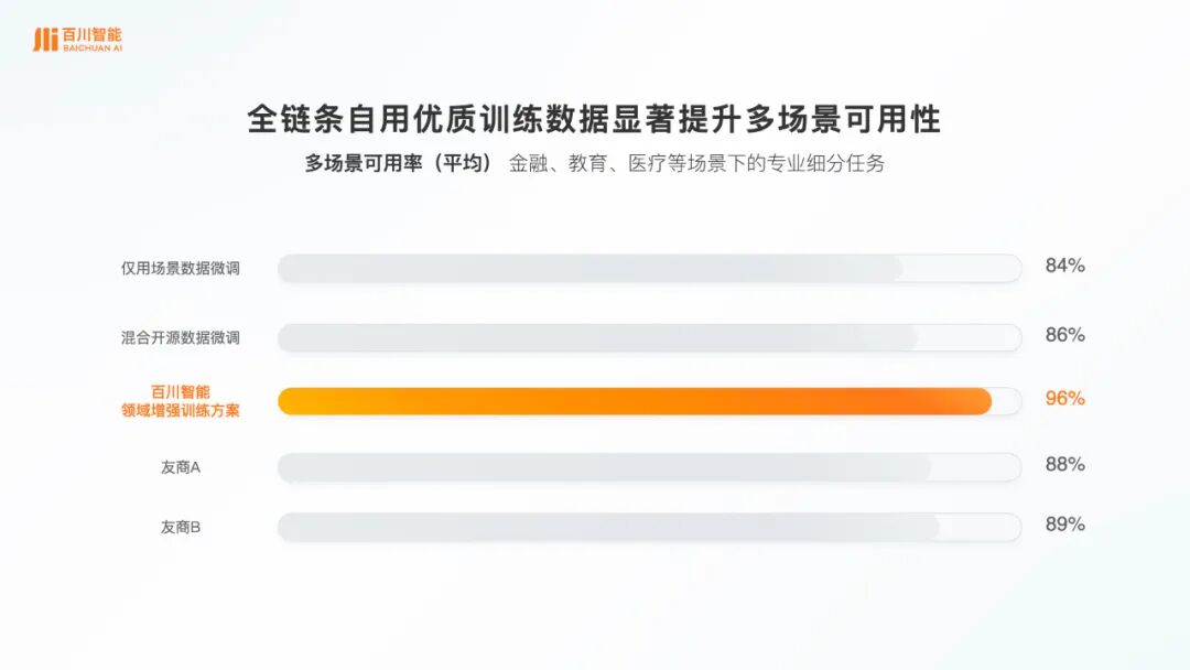 百川智能发布一站式解决方案，助力企业“多、快、好、省”落地大模型 配图 2