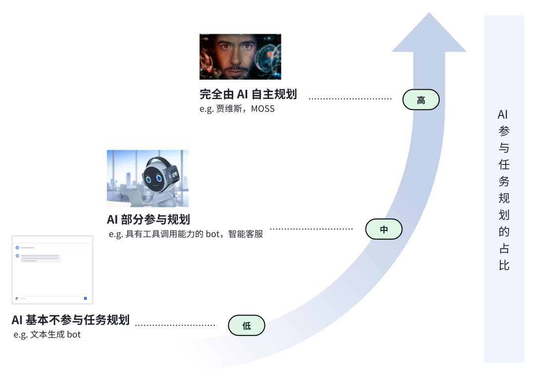 LLM Workflow该如何设计？ 配图 3