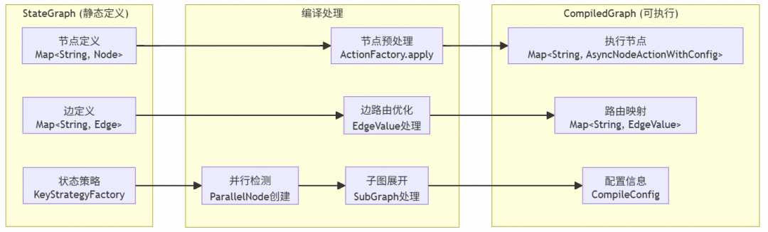 让复杂 AI 应用构建就像搭积木：Spring AI Alibaba Graph 使用指南与源码解读 配图 4