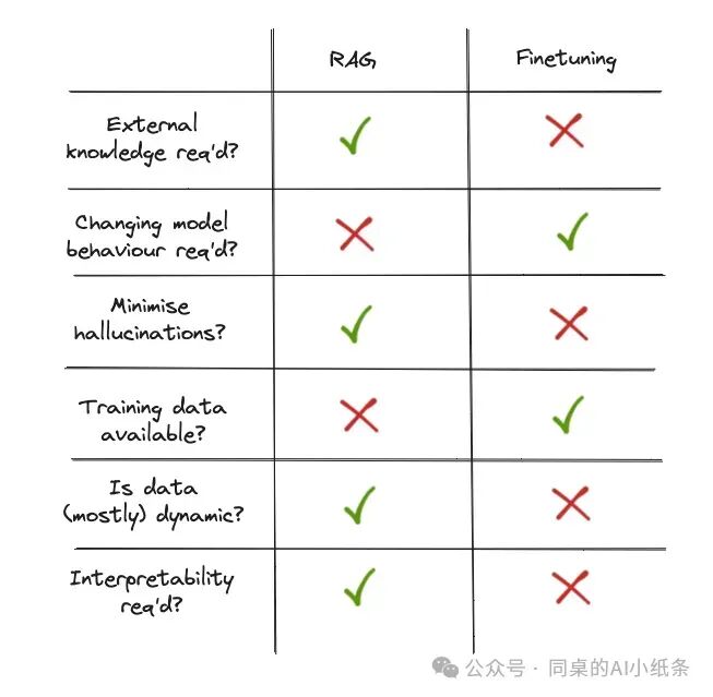 RAG vs Fine-tuning模型微调，你真的懂了么？哪个是LLM优化最优解？有什么快速判断方式？新手进村到底该先学哪个？ 配图 6