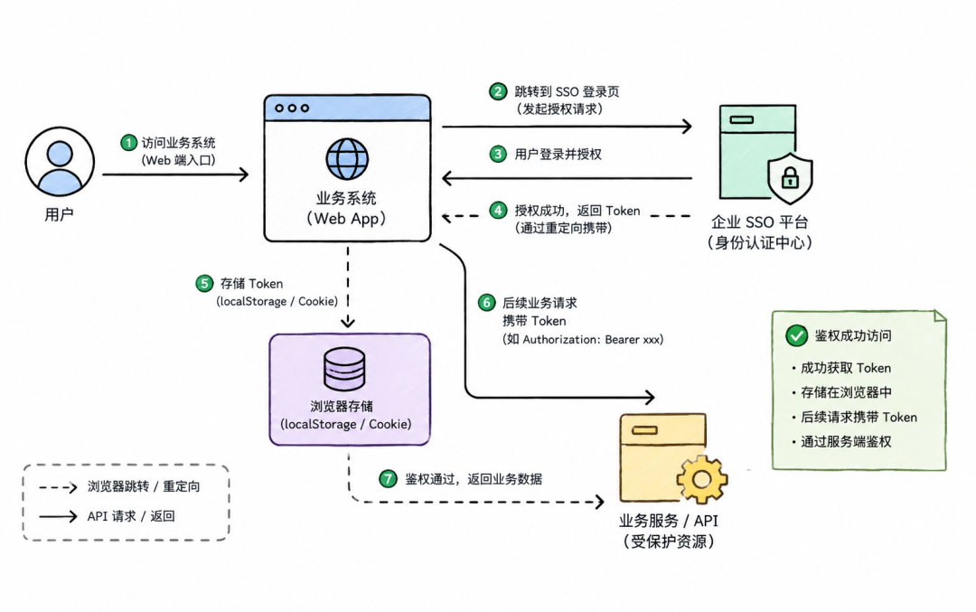 面向 Agent Skill 的 CLI/SSO 鉴权体系：安全、无感、可追溯