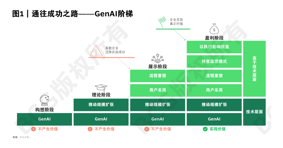 拾级而上，释放GenAI价值 配图 2