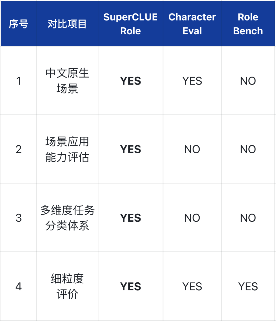 SuperCLUE-Role:重新定义中文角色大模型测评基准 配图 3