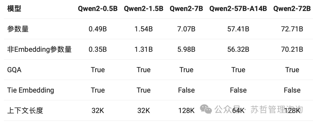 大模型千问2（Qwen2）系列新产品来了 配图 2