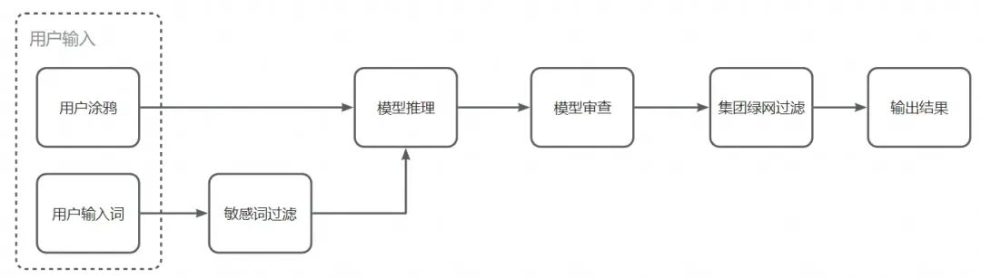 AIGC图像技术在淘宝人生2的探索和应用 配图 22