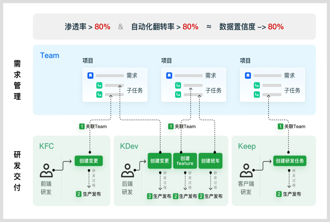 3年、1万人，快手技术团队首次系统披露AI研发范式升级历程 配图 5