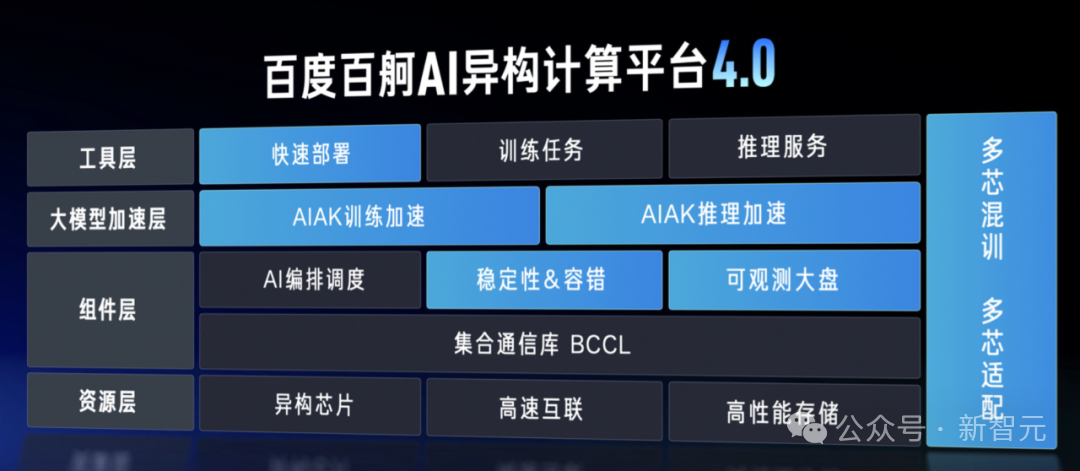 百度首个自研万卡集群点亮，上架DeepSeek直降3折全网最低！降低AI算力门槛 配图 4
