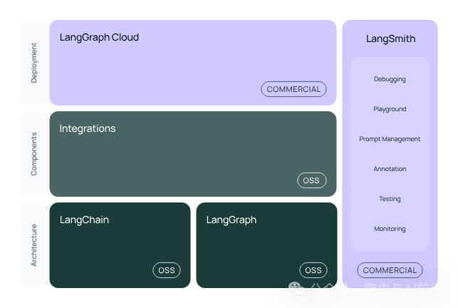 LangChain 框架