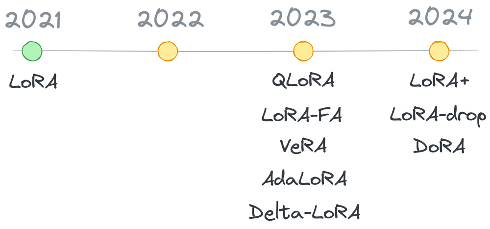 图解 Fine-tuning：LoRA 系列微调技术概述 配图 2