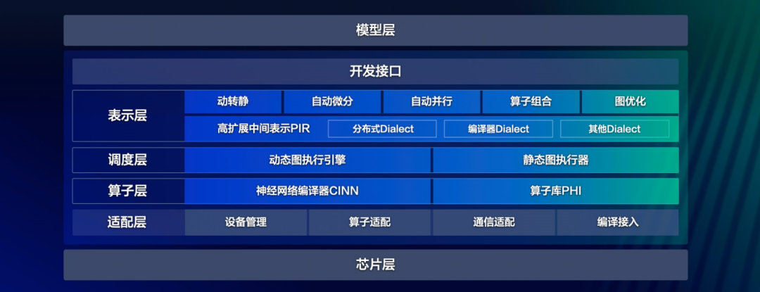 大模型训推一体、多硬件适配，LLM时代的飞桨3.0新特性全面剖析 配图 2