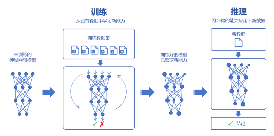 AI推理，和训练有什么不同？ 配图 6