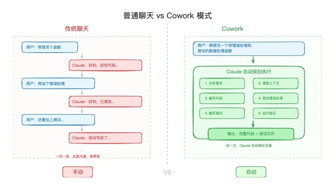 普通聊天 vs Cowork