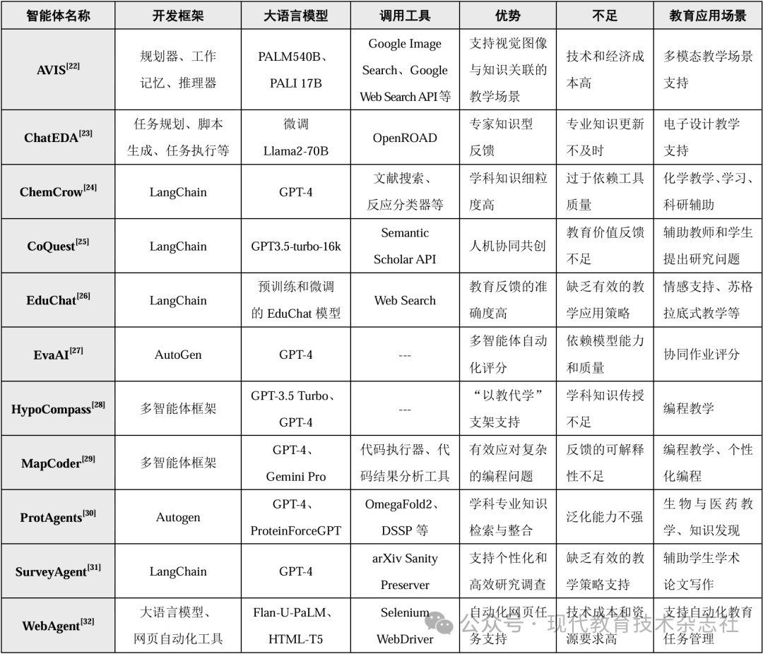 刘明 等 | 教育大模型智能体的开发、应用现状与未来展望 配图 3
