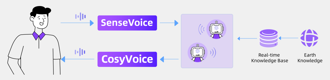 阿里发布开源语音交互模型 FunAudioLLM ：各种语音黑科技一应俱全 配图 7