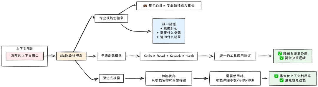 Skills：从编程工具的配角到Agent研发的核心 配图 9