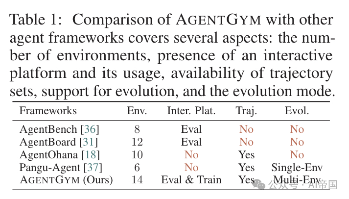 【LLM】AgentGym：具有自我演化能力的通用LLM agent 配图 5