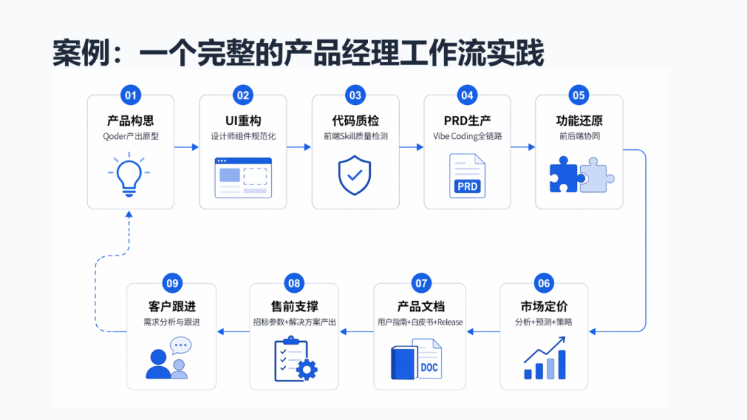 一位阿里产品经理的AI全流程提效实践：从需求到上线全覆盖 配图 4