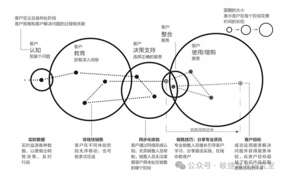 盘点AI在B2B客户成交中的10大应用场景
