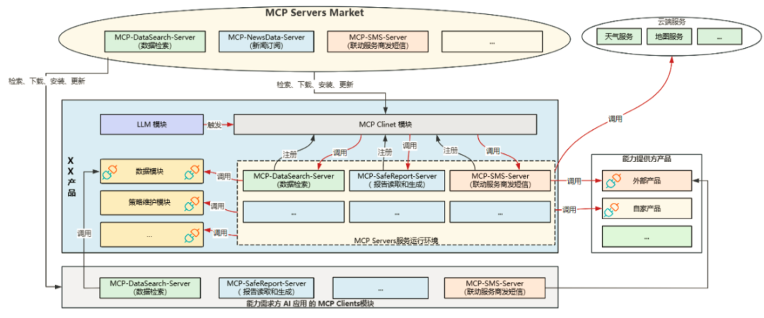 一文读懂：MCP Servers架构如何像“操作系统”一样管理你的AI能力？