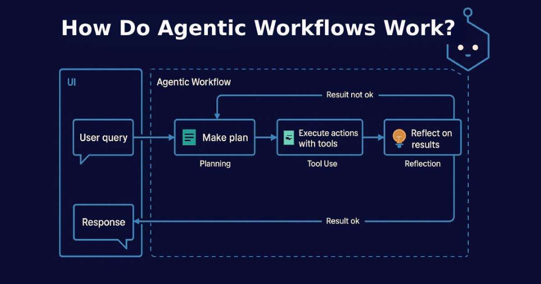 企业效率大提升！Agentic Workflows带来自动化新突破 配图 2