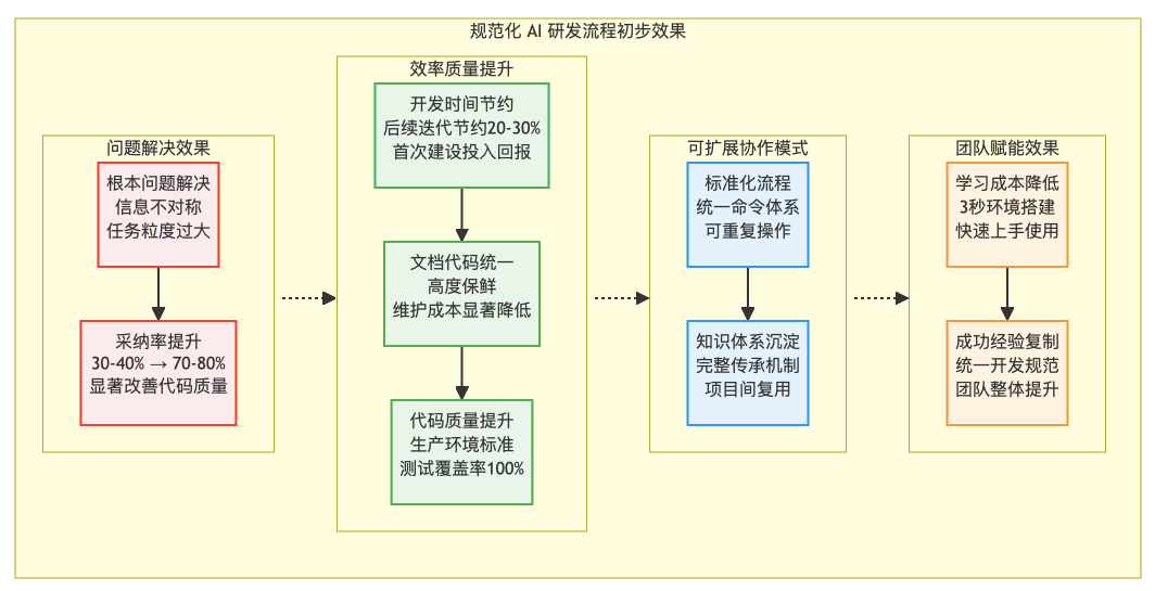 如何将 AI 代码采纳率从30%提升到80%？ 配图 7