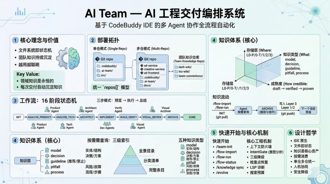 Harness不是目的,知识才是护城河 —— 一个AI工程交付团队的知识沉淀实践 配图 2