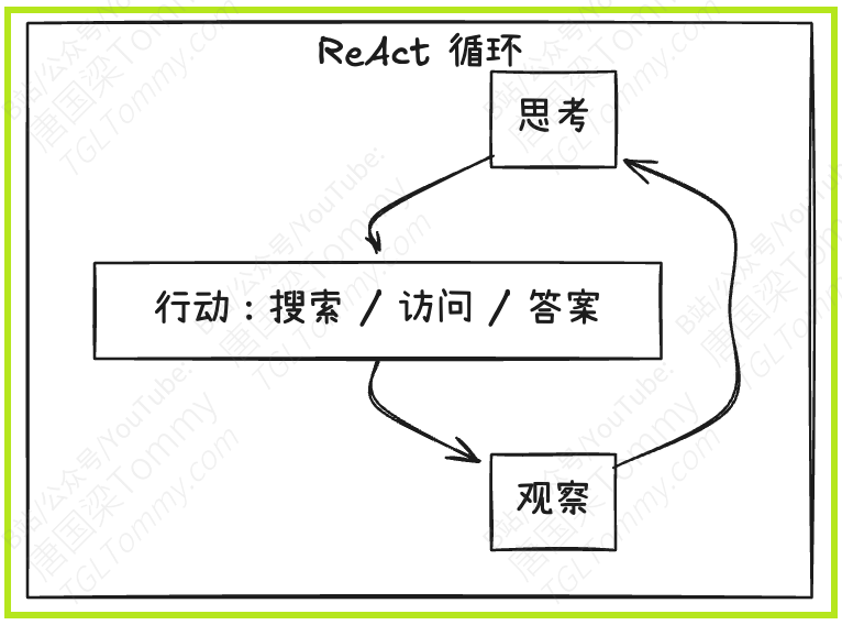 WebDancer：构建端到端Agentic信息搜索智能体 配图 4
