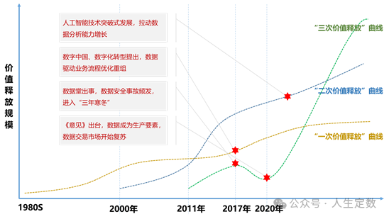 浅谈企业数据要素价值释放的“三条曲线” 配图 3